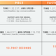 All speeds in mph. Data: IndyCar qualifying results, F1 qualifying results, IndyCar race results, F1 race results, Pirelli tire breakdown.